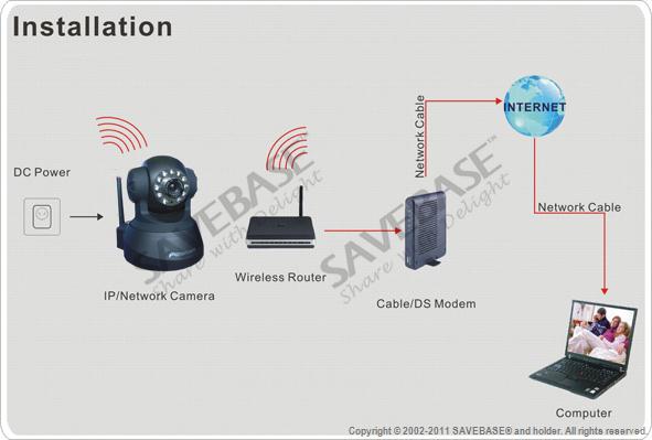 http://www.savebase.com/InfoBase/SAVEBASE/PKG/001235/Image/IPCAMERA_INSTALL.jpg